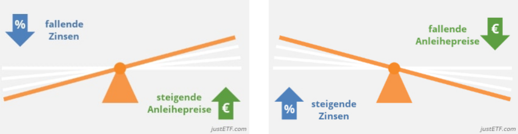 Anleihe ETF und steigende Zinsen