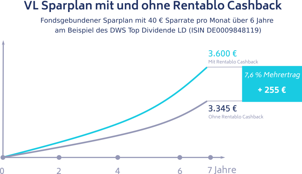 VL mit und ohne Rentablo Cashback