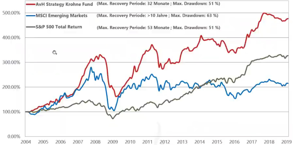 AvH Fonds mit top rendite