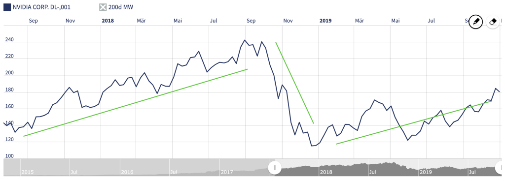 Wachstumswert Nvidia Aktie