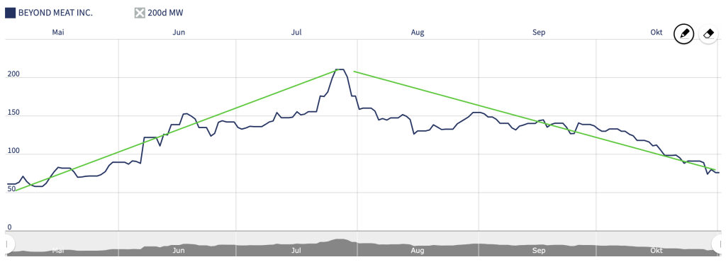 Wachstumswert Beyond Meat