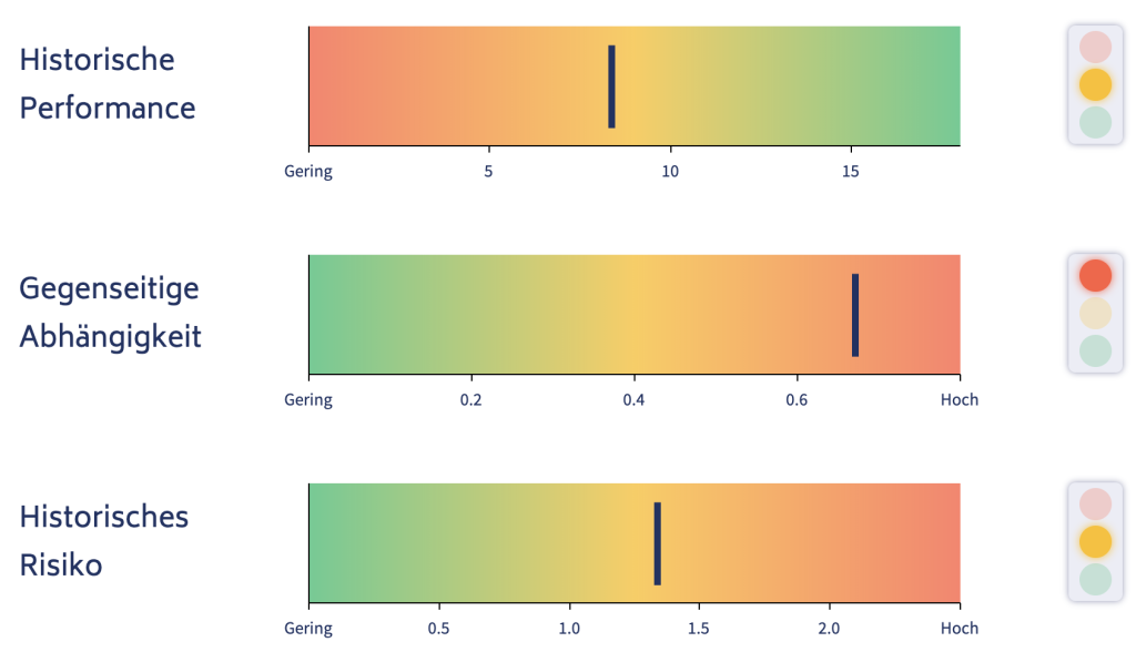 Rendite und Risiko ausgleichen