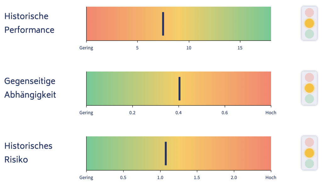 Gold minimiert Risiko