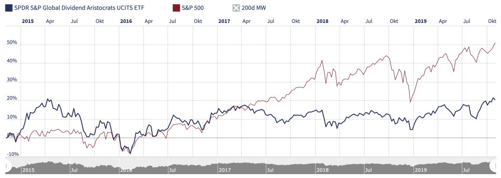 Dividenden Aristokraten ETF