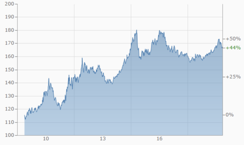 Risikostreuung mit Anleihen