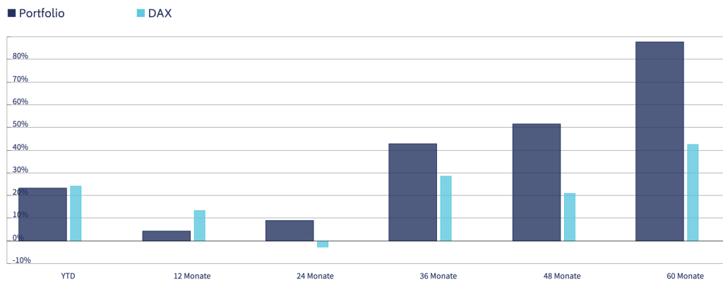 Gute Aktien finden: DAX geschlagen
