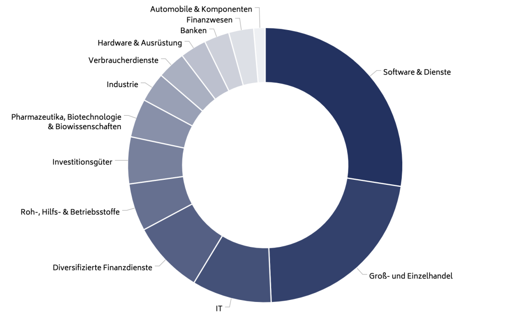 Zukunftsfähige Branchen finden