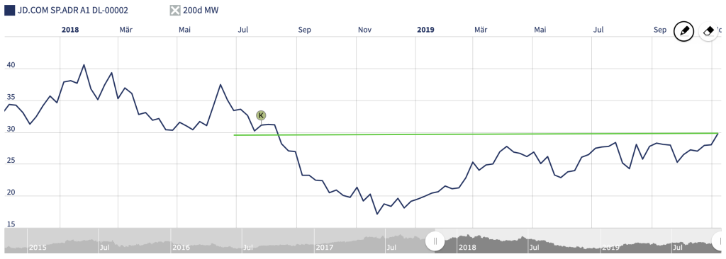 Erfolgreich investieren: JD