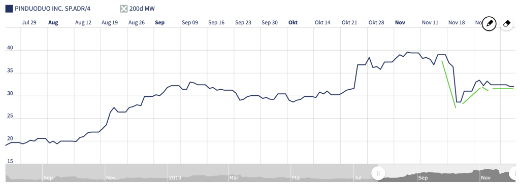 Kursschwankung PinDuoDuo