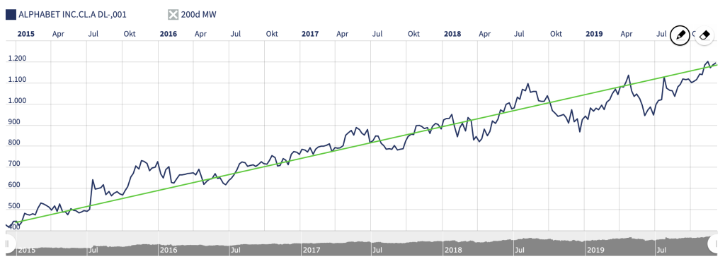 Langfristiger Aufwärtstrend Alphabet