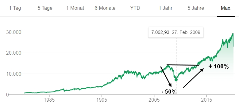 Börsencrash: So entwickelte sich der Dow Jones nach 2008.