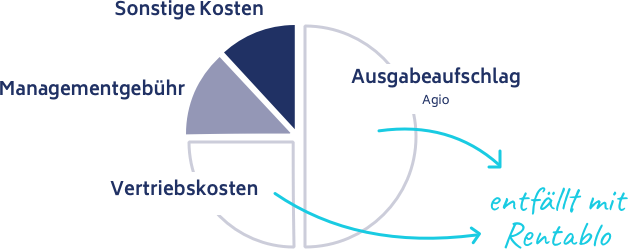 Geld sparen mit dem Fondssupermarkt: So geht das bei Rentablo