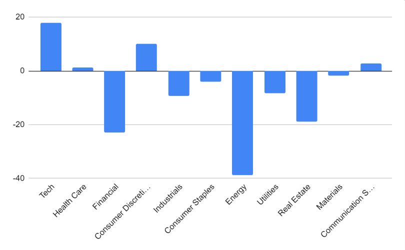 Hoch bewertete Tech-Unternehmen und immer noch günstige Value Aktien