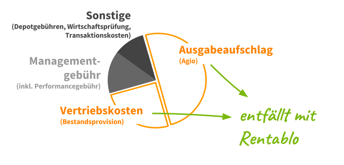 Mit Rentablo sparen Fondssparer einen Gutteil der Fondskosten.