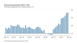 So hat sich die Inflation in Deutschland in den vergangenen Jahren entwickelt. Grafik: Destatis