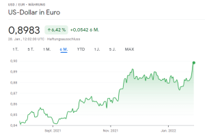 Da die US-Notenbank schon seit einigen Monaten klarmacht, dass sie gegen die Inflation ankämpfen will, steigt der US-Dollar gegenüber dem Euro.