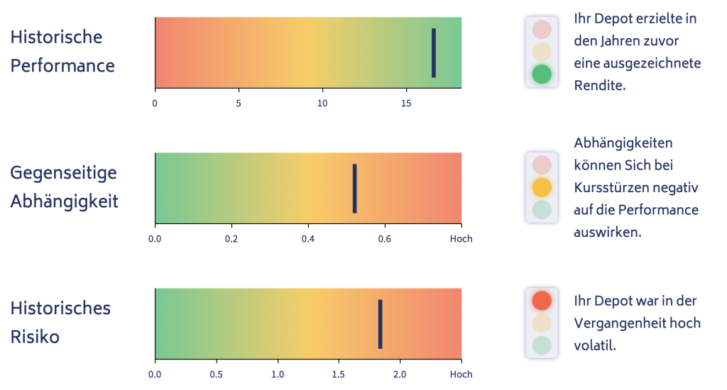 Finanzmanager Rendite-Risiko