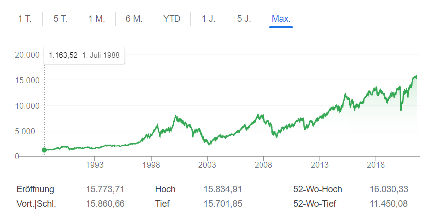2003: Der DAX hat einen Knacks.