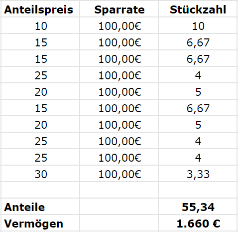 cost-average-effekt-1-sparplan