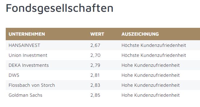 "Höchste Kundenzufriedenheit" wurde Hansainvest und Union Investment bescheinigt.