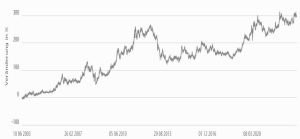 Der DWS Fonds Gold Plus: Die Performance ist nicht ganz so spektakulär wie die von Gold direkt, aber mit weniger Ausschlägen.