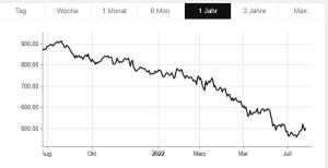 Zeitweise bis zu 50 % im Minus seit August 2021: DAXsubsector Real Estate (Performance).. Graphik: https://www.boerse-frankfurt.de/index/DAXsubsector-Real-Estate-Performance