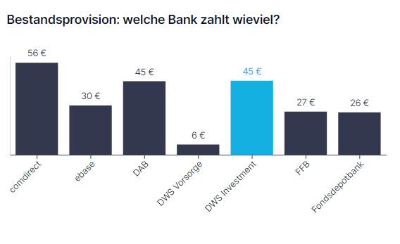Mit einem Depot bei der Comdirect werden höhere Bestandsprovisionen ausgeschüttet.