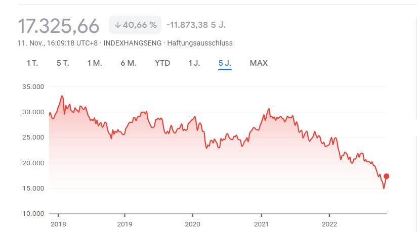 In nur zwei Wochen sprang der Hang Seng Index von unter 15.000 auf über 17.000 Punkte.
