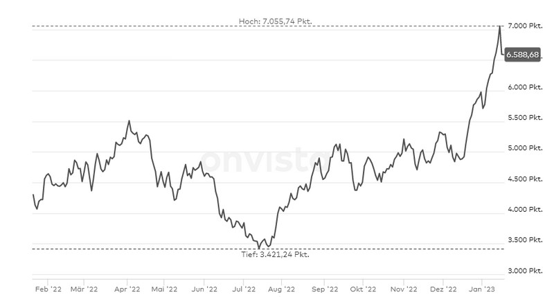 Wie in der Türkei schossen in Argentinien ab Sommer 2022 die Aktienkurse nach oben.