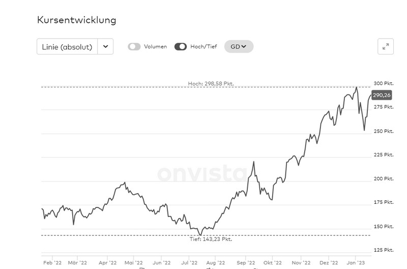 Ab Sommer 2022 explodierten die Aktienkurse in der Türkei.