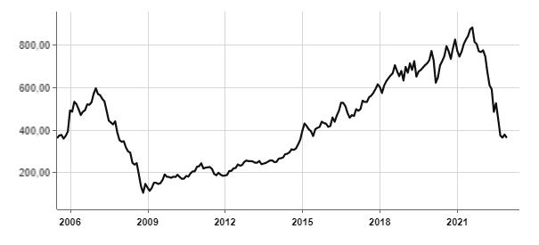 Ausverkauf der Immobilienaktien: Der Dax-Real-Estate-Index stürzte in 2022 ab.