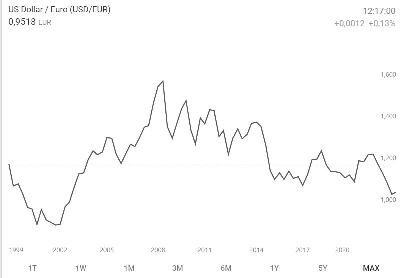 Der Euro hat sich gegenüber dem US-Dollar auf niedrigem Niveau stabilisert.