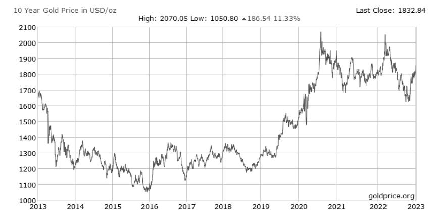 Im Krisenjahr 2022 ging es mit dem Gold erstmal kräftig bergab.