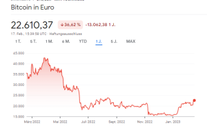 Auf Jahressicht ist Bitcoin immer noch deutlich im Minus, seit Jahresanfang aber gab es einen deutlichen Aufschwung. Quelle: Google Finance