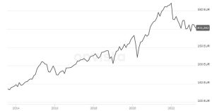 So hat sich der Pictet - Global Megatrend Selection-P USD (LU0386859887) in den vergangenen 10 Jahren entwickelt.