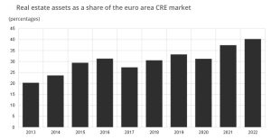 Immer mehr Gewerbeimmobilien gehören Fonds. Zur Zeit sind es 40 Prozent. Quelle/Graphik: EZB